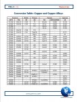 Conversion Table - Copper and Copper Alloys